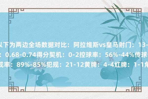 以下为两边全场数据对比：阿拉维斯vs皇马射门：13-11射正：6-4预期进球：0.68-0.74得分契机：0-2控球率：56%-44%传球告成率：89%-85%犯规：21-12黄牌：4-4红牌：1-1角球：4-4    半岛综合体育信息